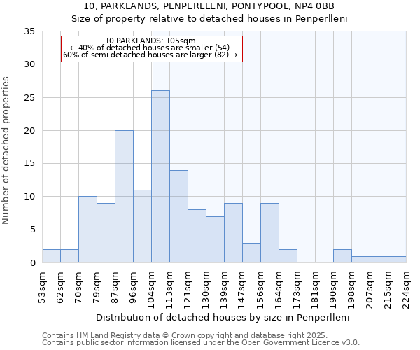 10, PARKLANDS, PENPERLLENI, PONTYPOOL, NP4 0BB: Size of property relative to detached houses houses in Penperlleni