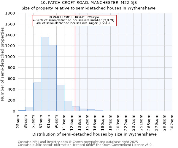 10, PATCH CROFT ROAD, MANCHESTER, M22 5JS: Size of property relative to semi-detached houses houses in Wythenshawe