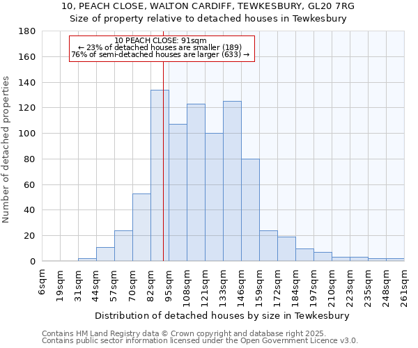 10, PEACH CLOSE, WALTON CARDIFF, TEWKESBURY, GL20 7RG: Size of property relative to detached houses houses in Tewkesbury