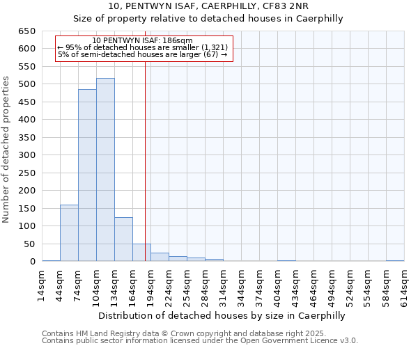 10, PENTWYN ISAF, CAERPHILLY, CF83 2NR: Size of property relative to detached houses houses in Caerphilly