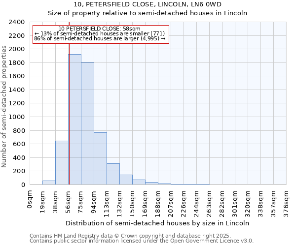 10, PETERSFIELD CLOSE, LINCOLN, LN6 0WD: Size of property relative to semi-detached houses houses in Lincoln