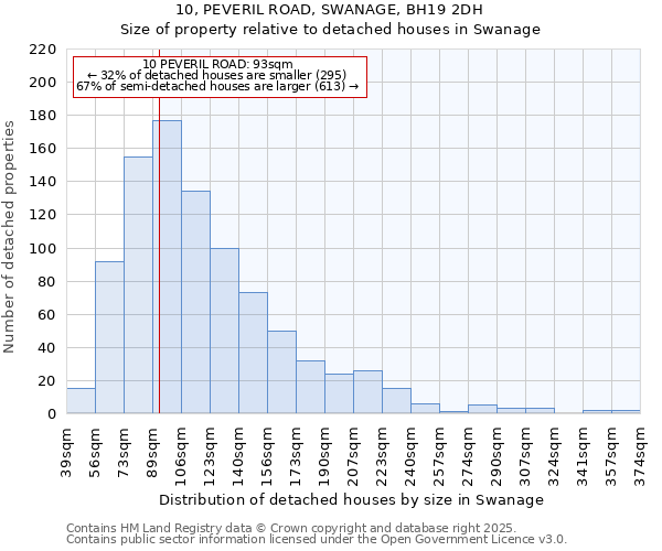 10, PEVERIL ROAD, SWANAGE, BH19 2DH: Size of property relative to detached houses houses in Swanage