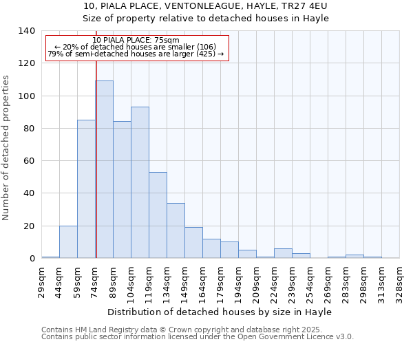10, PIALA PLACE, VENTONLEAGUE, HAYLE, TR27 4EU: Size of property relative to detached houses houses in Hayle