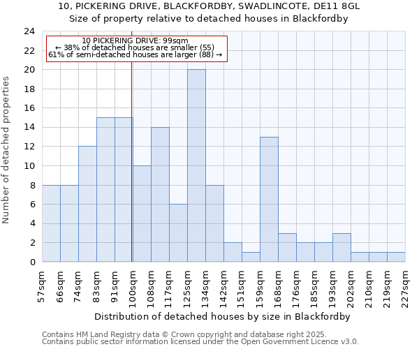 10, PICKERING DRIVE, BLACKFORDBY, SWADLINCOTE, DE11 8GL: Size of property relative to detached houses houses in Blackfordby