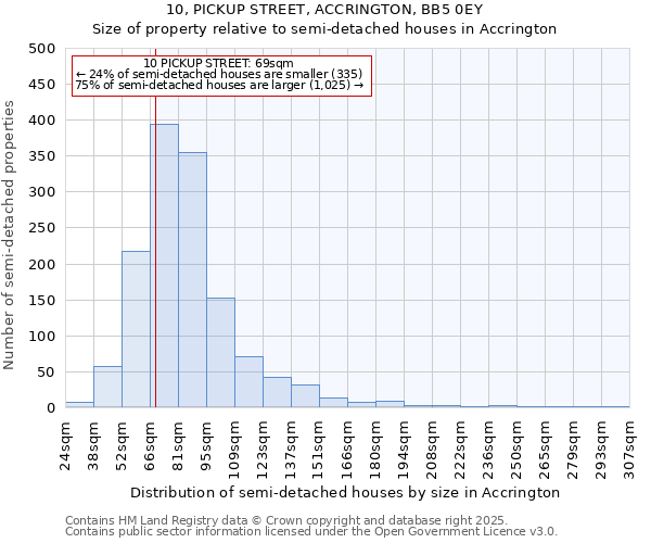 10, PICKUP STREET, ACCRINGTON, BB5 0EY: Size of property relative to semi-detached houses houses in Accrington
