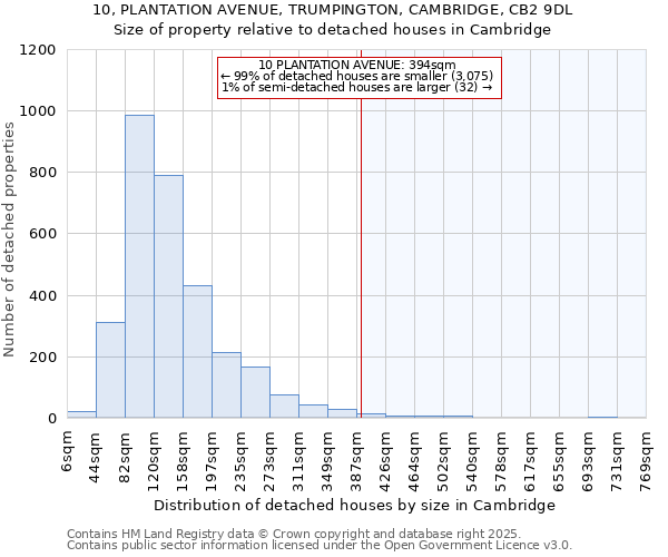 10, PLANTATION AVENUE, TRUMPINGTON, CAMBRIDGE, CB2 9DL: Size of property relative to detached houses houses in Cambridge