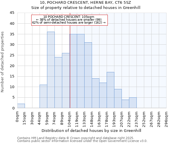10, POCHARD CRESCENT, HERNE BAY, CT6 5SZ: Size of property relative to detached houses houses in Greenhill