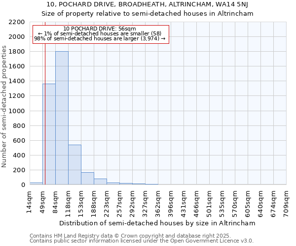 10, POCHARD DRIVE, BROADHEATH, ALTRINCHAM, WA14 5NJ: Size of property relative to semi-detached houses houses in Altrincham
