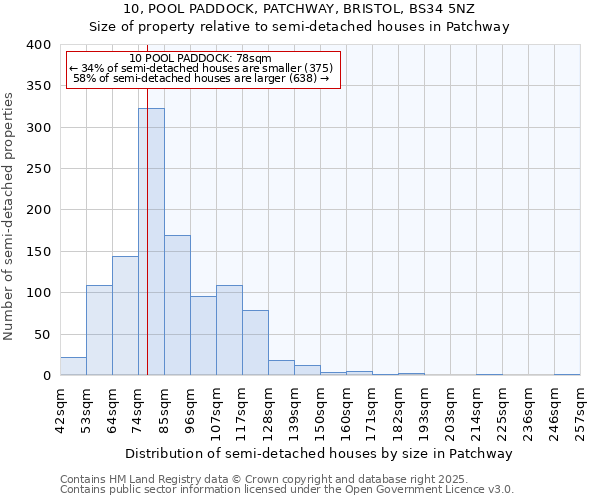 10, POOL PADDOCK, PATCHWAY, BRISTOL, BS34 5NZ: Size of property relative to semi-detached houses houses in Patchway