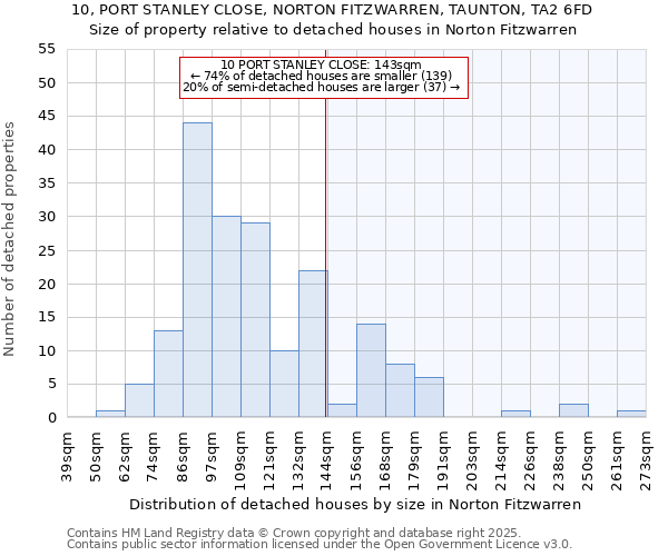 10, PORT STANLEY CLOSE, NORTON FITZWARREN, TAUNTON, TA2 6FD: Size of property relative to detached houses houses in Norton Fitzwarren