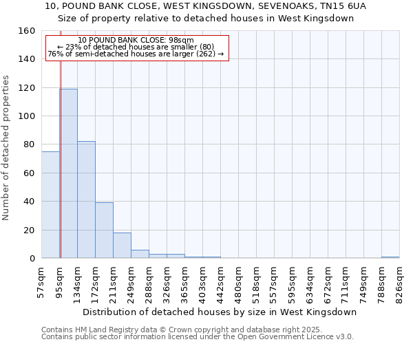 10, POUND BANK CLOSE, WEST KINGSDOWN, SEVENOAKS, TN15 6UA: Size of property relative to detached houses houses in West Kingsdown