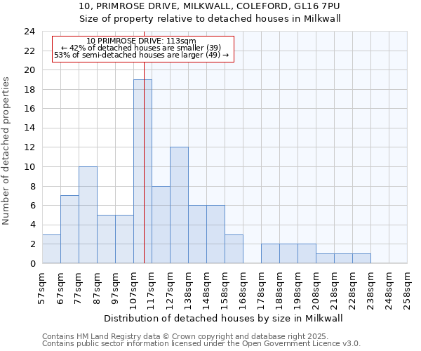 10, PRIMROSE DRIVE, MILKWALL, COLEFORD, GL16 7PU: Size of property relative to detached houses houses in Milkwall
