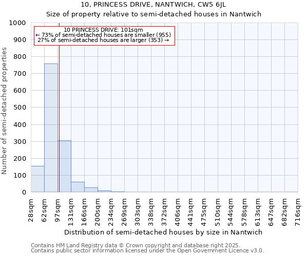 10, PRINCESS DRIVE, NANTWICH, CW5 6JL: Size of property relative to semi-detached houses houses in Nantwich