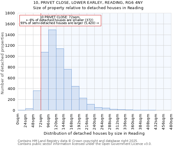 10, PRIVET CLOSE, LOWER EARLEY, READING, RG6 4NY: Size of property relative to detached houses houses in Reading