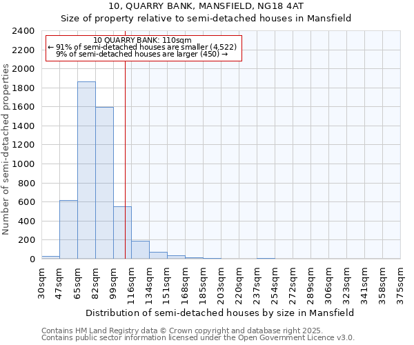 10, QUARRY BANK, MANSFIELD, NG18 4AT: Size of property relative to semi-detached houses houses in Mansfield