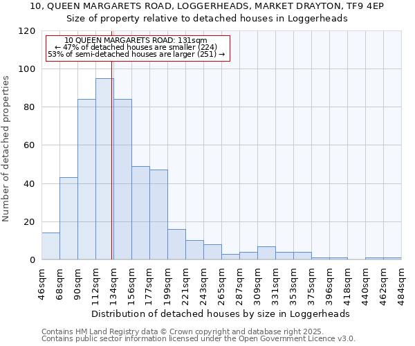 10, QUEEN MARGARETS ROAD, LOGGERHEADS, MARKET DRAYTON, TF9 4EP: Size of property relative to detached houses houses in Loggerheads