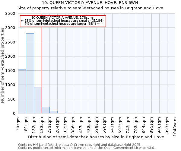 10, QUEEN VICTORIA AVENUE, HOVE, BN3 6WN: Size of property relative to semi-detached houses houses in Brighton and Hove