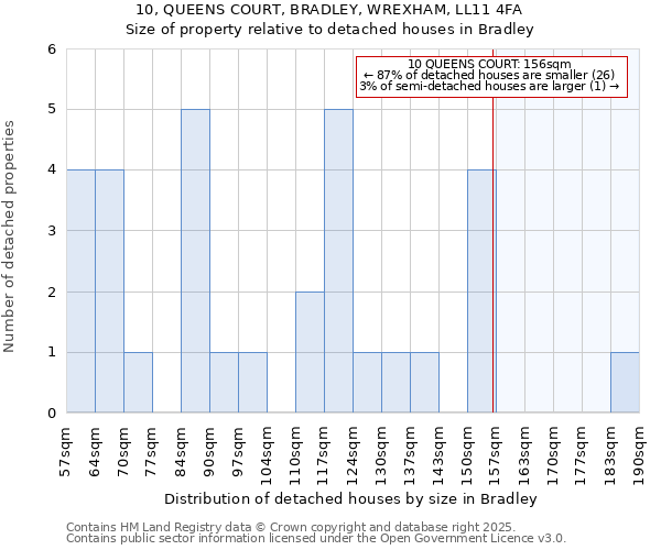10, QUEENS COURT, BRADLEY, WREXHAM, LL11 4FA: Size of property relative to detached houses houses in Bradley