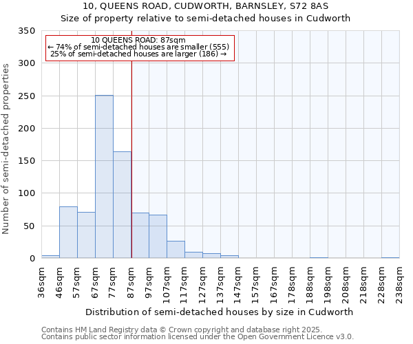 10, QUEENS ROAD, CUDWORTH, BARNSLEY, S72 8AS: Size of property relative to semi-detached houses houses in Cudworth