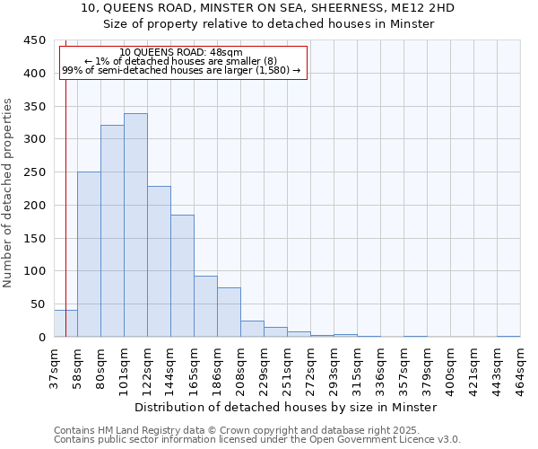 10, QUEENS ROAD, MINSTER ON SEA, SHEERNESS, ME12 2HD: Size of property relative to detached houses houses in Minster