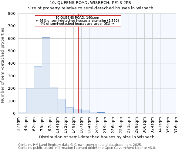 10, QUEENS ROAD, WISBECH, PE13 2PB: Size of property relative to semi-detached houses houses in Wisbech