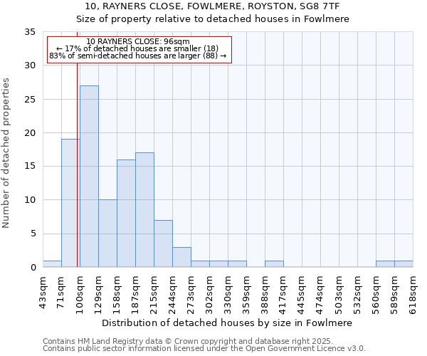 10, RAYNERS CLOSE, FOWLMERE, ROYSTON, SG8 7TF: Size of property relative to detached houses houses in Fowlmere