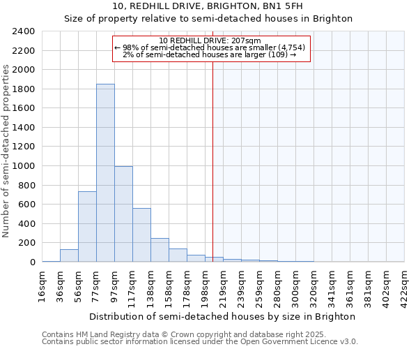 10, REDHILL DRIVE, BRIGHTON, BN1 5FH: Size of property relative to semi-detached houses houses in Brighton