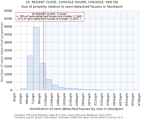 10, REGENT CLOSE, CHEADLE HULME, CHEADLE, SK8 5PJ: Size of property relative to semi-detached houses houses in Stockport