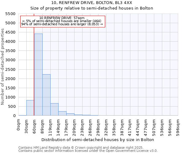 10, RENFREW DRIVE, BOLTON, BL3 4XX: Size of property relative to semi-detached houses houses in Bolton