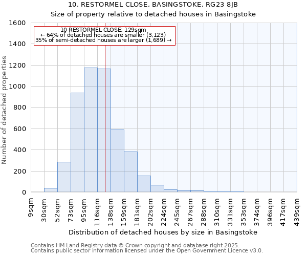 10, RESTORMEL CLOSE, BASINGSTOKE, RG23 8JB: Size of property relative to detached houses houses in Basingstoke