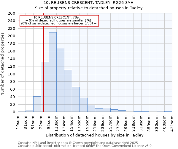 10, REUBENS CRESCENT, TADLEY, RG26 3AH: Size of property relative to detached houses houses in Tadley