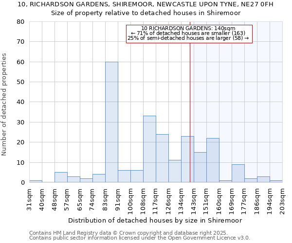 10, RICHARDSON GARDENS, SHIREMOOR, NEWCASTLE UPON TYNE, NE27 0FH: Size of property relative to detached houses houses in Shiremoor