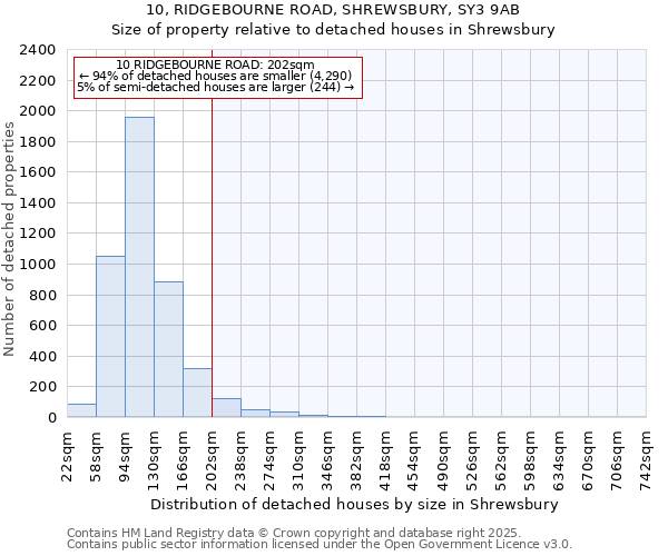 10, RIDGEBOURNE ROAD, SHREWSBURY, SY3 9AB: Size of property relative to detached houses houses in Shrewsbury