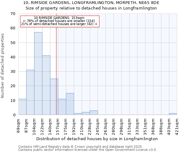 10, RIMSIDE GARDENS, LONGFRAMLINGTON, MORPETH, NE65 8DE: Size of property relative to detached houses houses in Longframlington