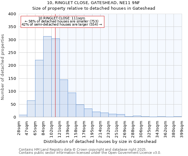 10, RINGLET CLOSE, GATESHEAD, NE11 9NF: Size of property relative to detached houses houses in Gateshead