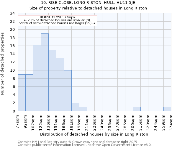 10, RISE CLOSE, LONG RISTON, HULL, HU11 5JE: Size of property relative to detached houses houses in Long Riston