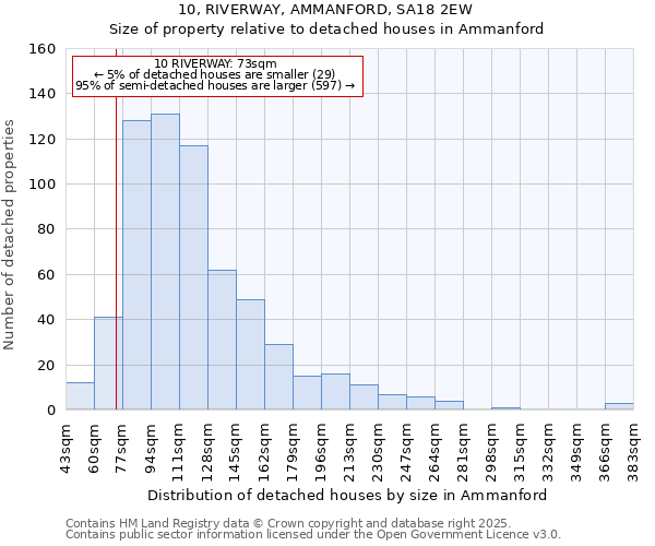 10, RIVERWAY, AMMANFORD, SA18 2EW: Size of property relative to detached houses houses in Ammanford