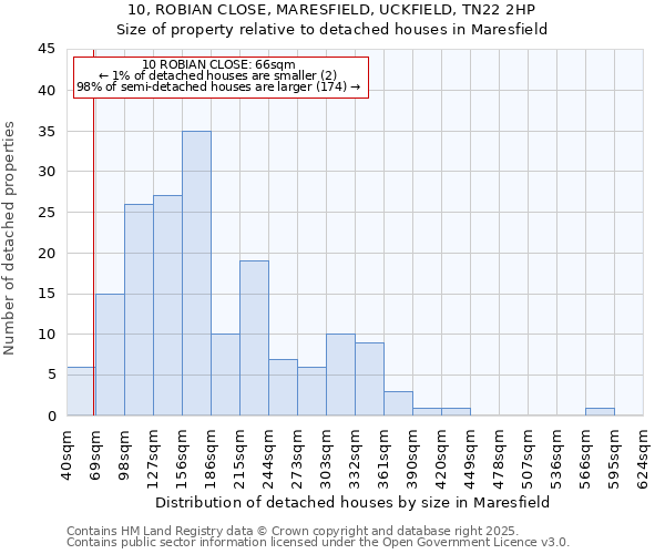 10, ROBIAN CLOSE, MARESFIELD, UCKFIELD, TN22 2HP: Size of property relative to detached houses houses in Maresfield