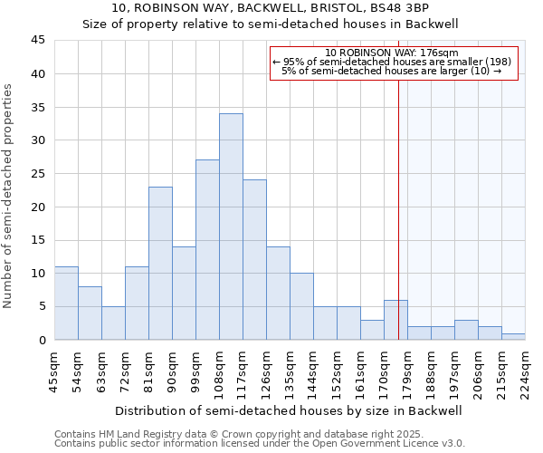 10, ROBINSON WAY, BACKWELL, BRISTOL, BS48 3BP: Size of property relative to semi-detached houses houses in Backwell