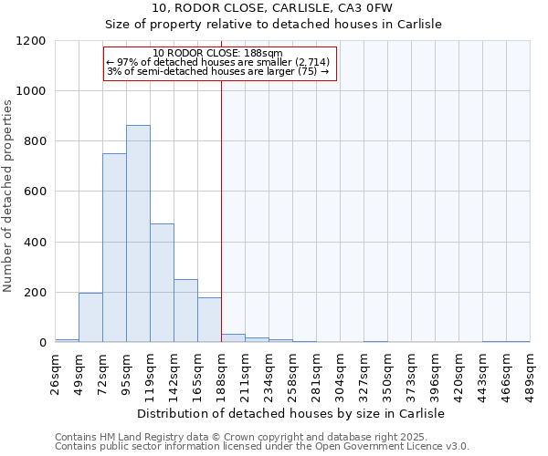 10, RODOR CLOSE, CARLISLE, CA3 0FW: Size of property relative to detached houses houses in Carlisle