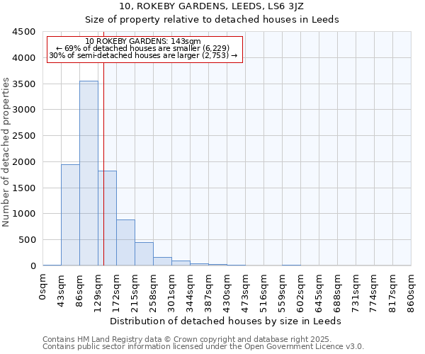 10, ROKEBY GARDENS, LEEDS, LS6 3JZ: Size of property relative to detached houses houses in Leeds