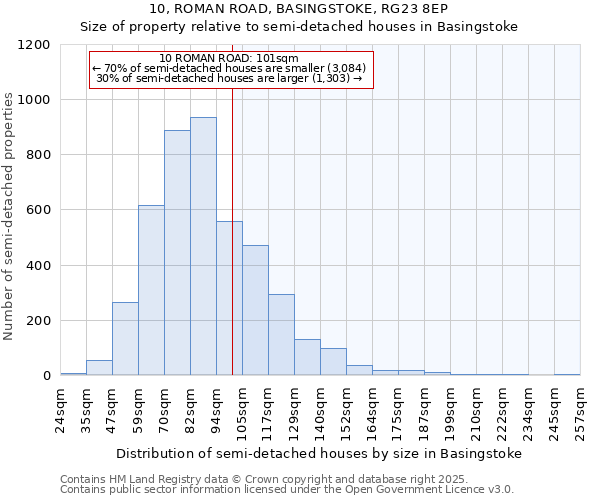 10, ROMAN ROAD, BASINGSTOKE, RG23 8EP: Size of property relative to semi-detached houses houses in Basingstoke