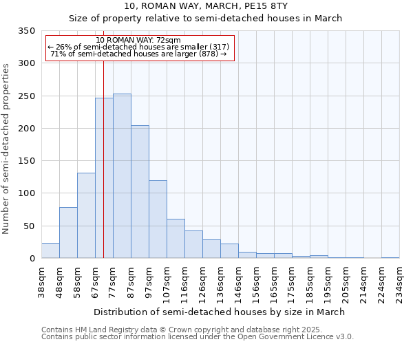 10, ROMAN WAY, MARCH, PE15 8TY: Size of property relative to semi-detached houses houses in March