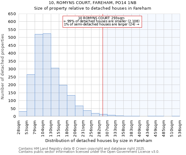 10, ROMYNS COURT, FAREHAM, PO14 1NB: Size of property relative to detached houses houses in Fareham
