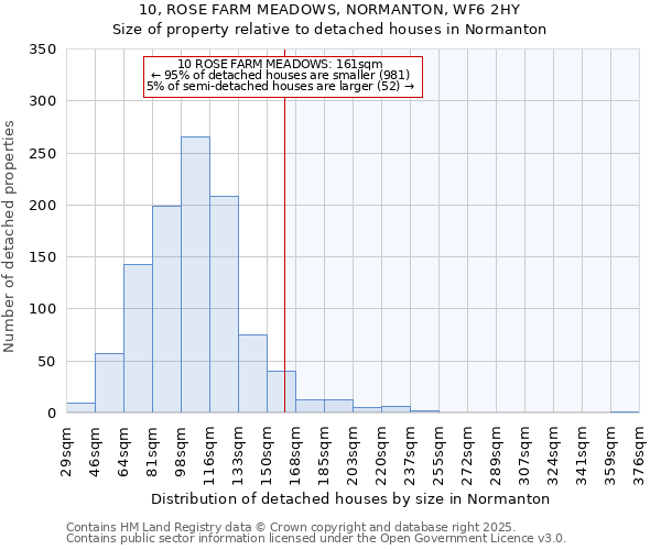 10, ROSE FARM MEADOWS, NORMANTON, WF6 2HY: Size of property relative to detached houses houses in Normanton