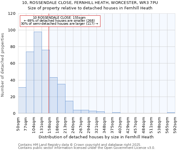10, ROSSENDALE CLOSE, FERNHILL HEATH, WORCESTER, WR3 7PU: Size of property relative to detached houses houses in Fernhill Heath