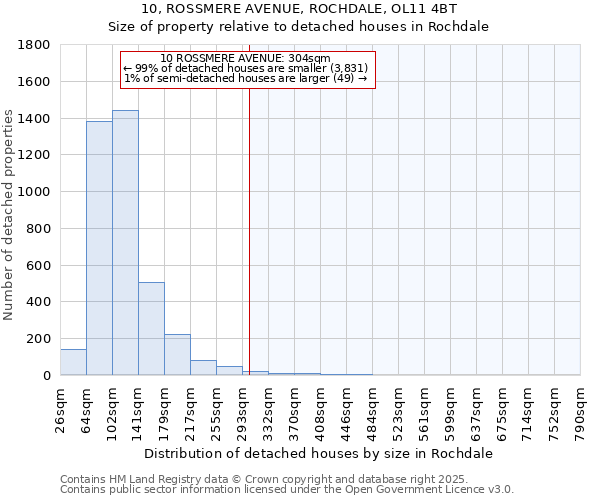 10, ROSSMERE AVENUE, ROCHDALE, OL11 4BT: Size of property relative to detached houses houses in Rochdale