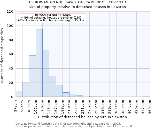 10, ROWAN AVENUE, SAWSTON, CAMBRIDGE, CB22 3TD: Size of property relative to detached houses houses in Sawston