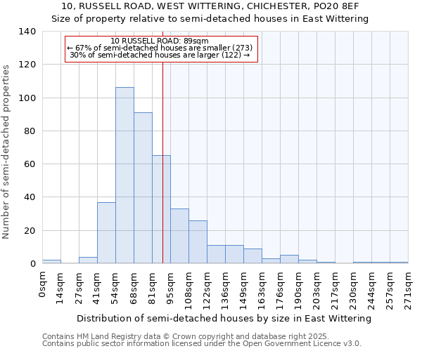 10, RUSSELL ROAD, WEST WITTERING, CHICHESTER, PO20 8EF: Size of property relative to semi-detached houses houses in East Wittering