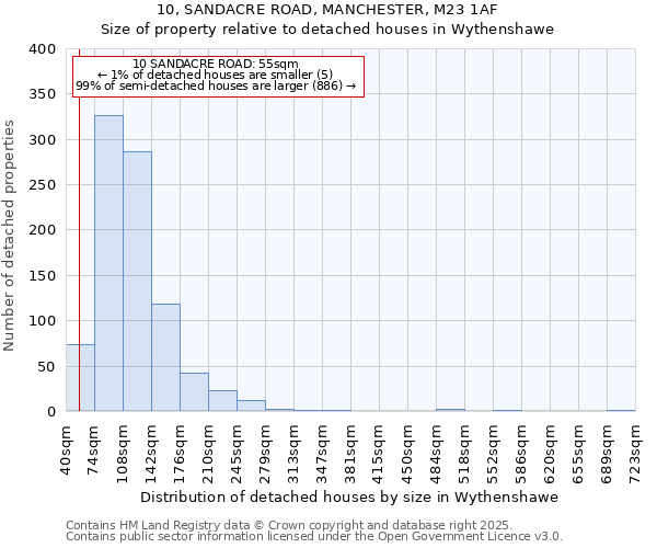 10, SANDACRE ROAD, MANCHESTER, M23 1AF: Size of property relative to detached houses houses in Wythenshawe